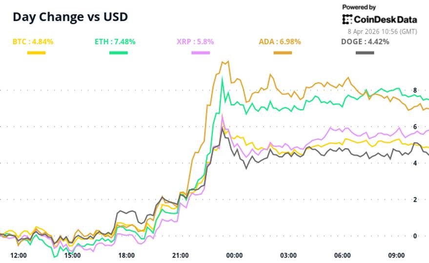 Bitcoin price chart surging past 50-day moving average after US-Iran ceasefire announcement