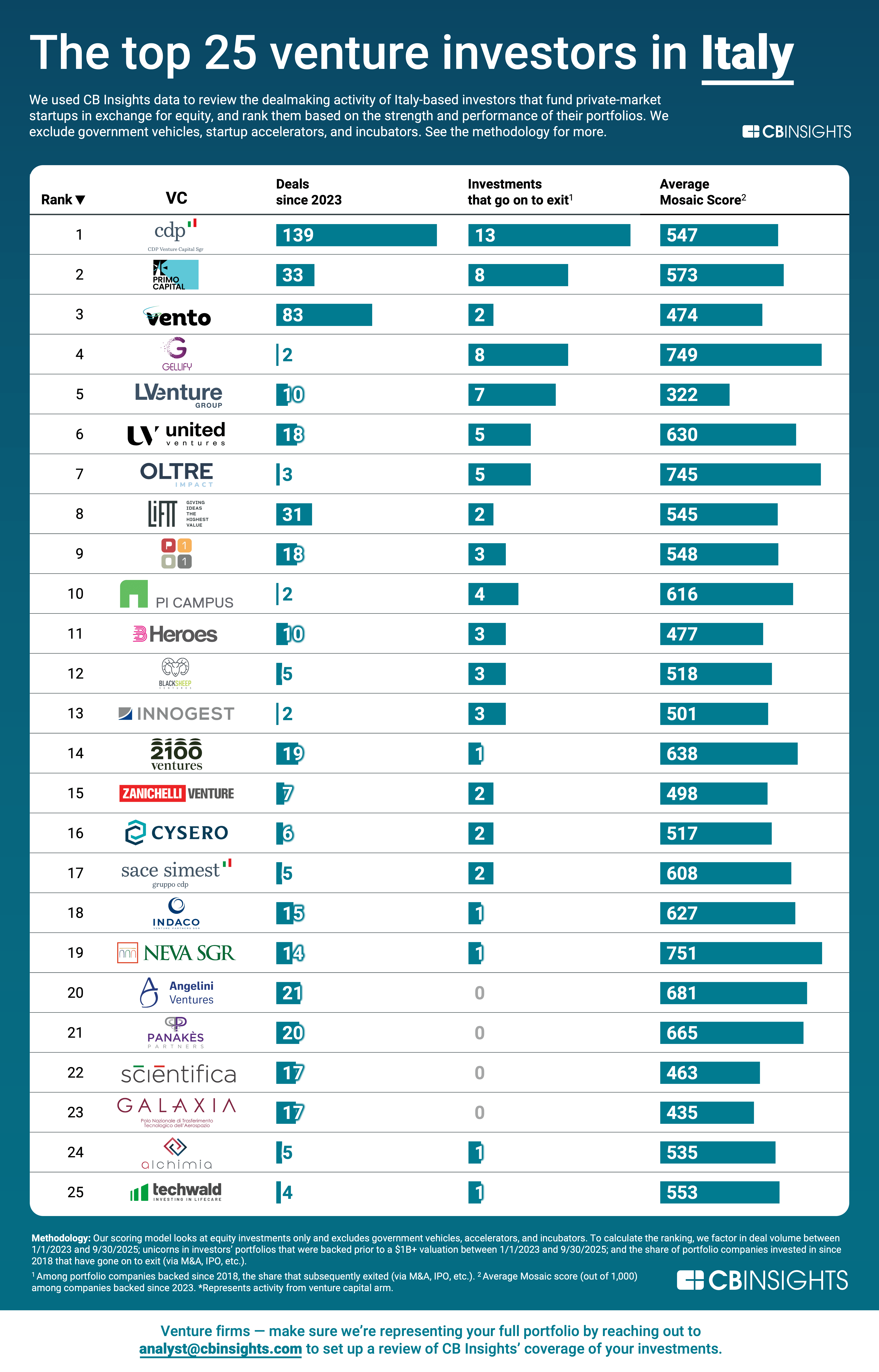 Collage of logos from Italy's top venture capital firms like CDP and Neva SGR against Milan skyline