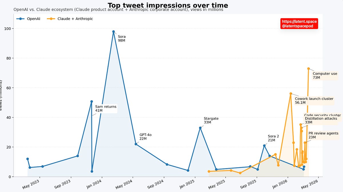 Bar chart of top Anthropic tweet impressions for Claude launches, peaking at Cowork Dispatch