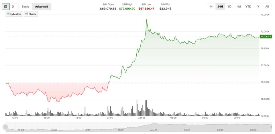 Bitcoin price chart surging to $73K on Trump Iran ceasefire announcement with liquidation spikes