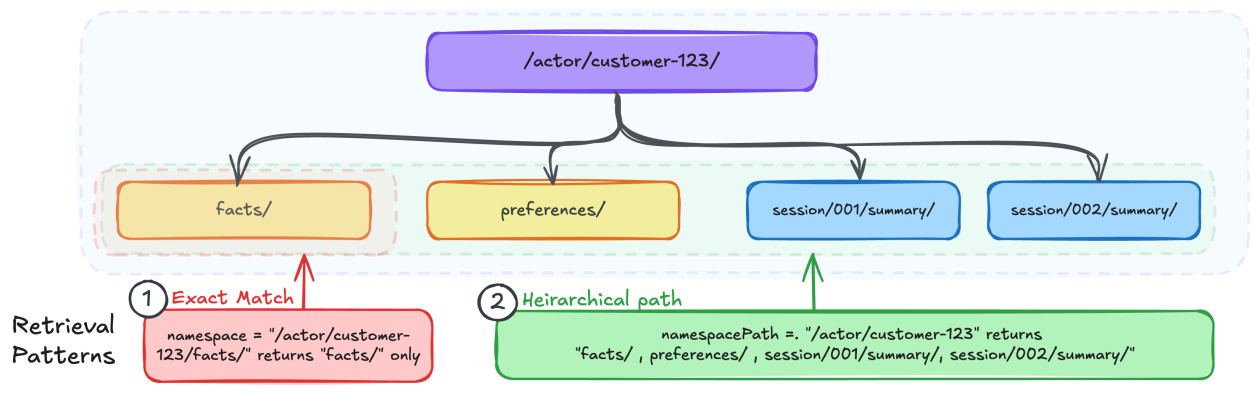 Diagram illustrating hierarchical namespace structure for AI agent memory